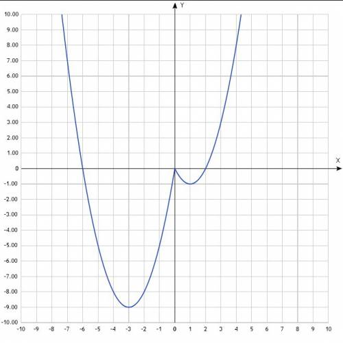 Постройте график функции y=-4|x|+2x и определите, при каких значениях с прямая y=c имеет с графиком