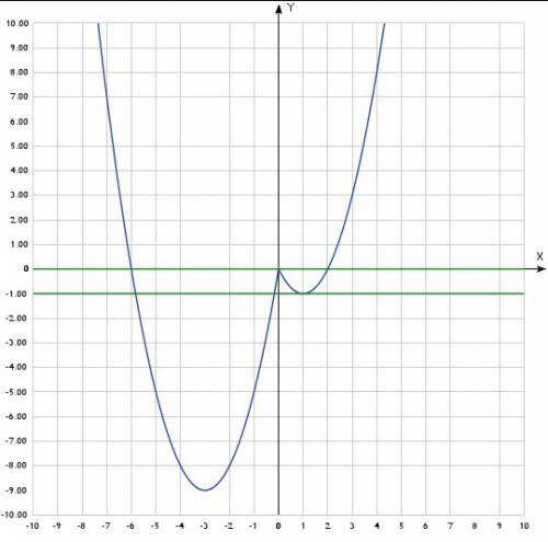 Постройте график функции y=-4|x|+2x и определите, при каких значениях с прямая y=c имеет с графиком