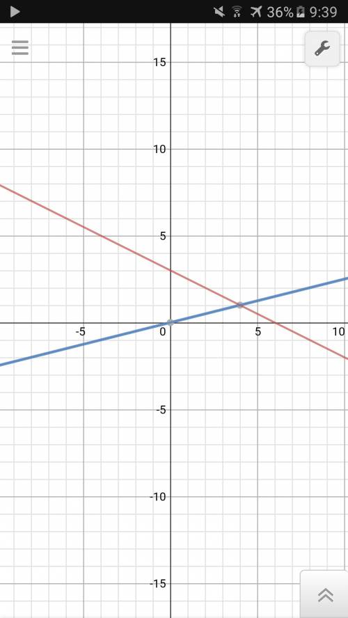 Решите графически систему уравнения х+2y=6 х-4y=0