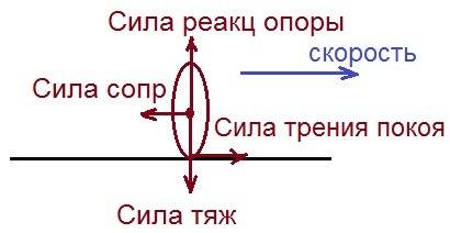 По горизонтальной поверхности асфальтированной дороги равно- мерно движется традиционный велосипед.