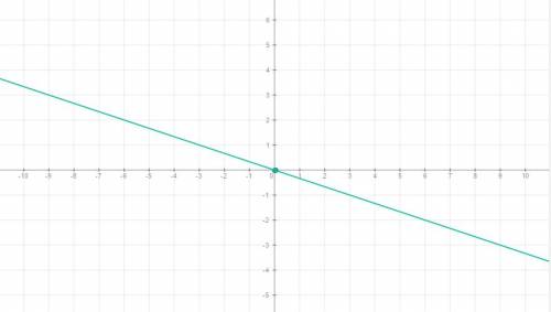 Постройте график линейной функции y=-1/3x. найдите по графику : 1. значение функции при x=-3,1,6. 2.