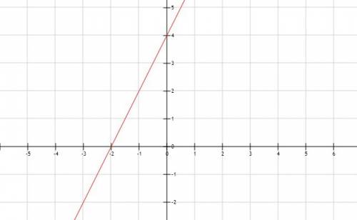 Постройте график линейной функции y=2x+4 и с его найдите : a) координаты точки пересечения графика с