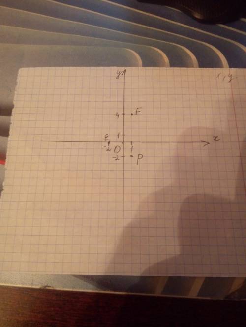 Отметьте на координатной плоскости точки е (-2; 0) f (1; 4) и р (1; -2)