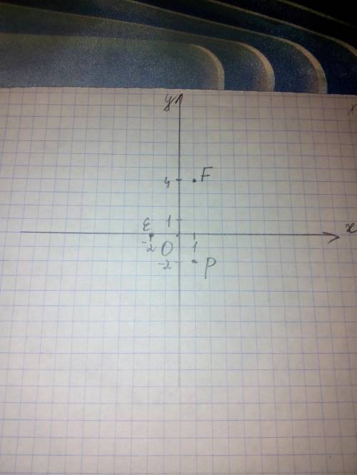 Отметьте на координатной плоскости точки е (-2; 0) f (1; 4) и р (1; -2)