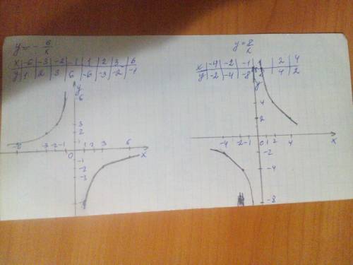 Построить функции : 1) y=-6/x 2) y=8/x