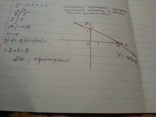 Постройте график функции заданной у=-0,5х+5принадлежит ли точка м(-4; 7)графику этой функции