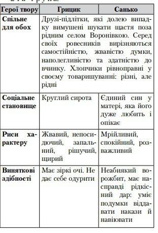 всі! характеристика грицика і санька у творі джури козака швайки.