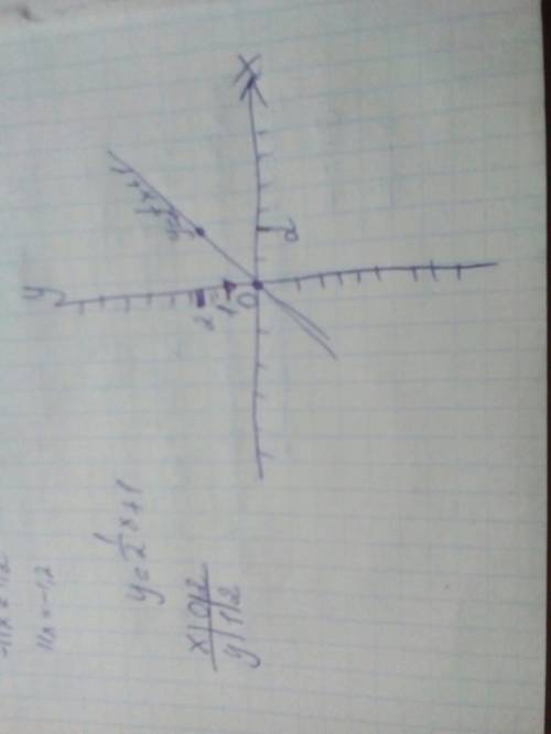 Постройте график линейной функции y=1/2x+1