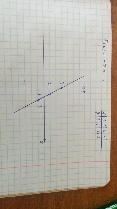 Построить график функции f(x)=-2x+3