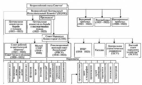 Нарисовать схему органы власти и страной после прихода большевиков к власти