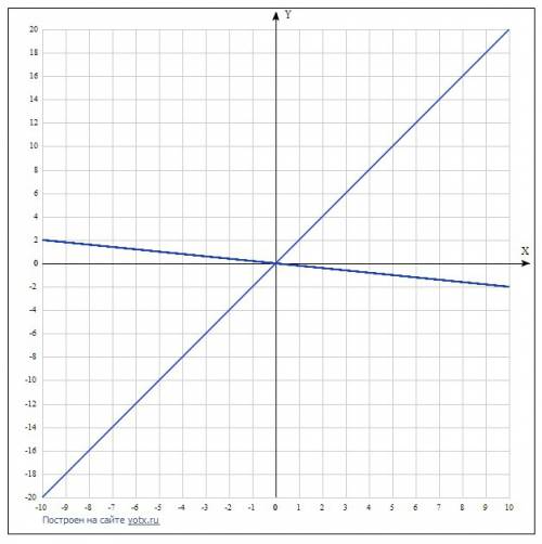 Водной и той же системе координат постройте графики функций: a) y=2x; б) y=-1/5x