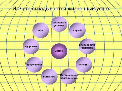 Обществознание | 6 класс выпишите слагаемые жизненного успеха.