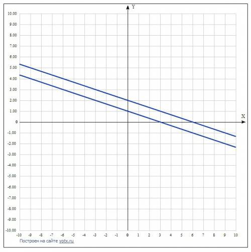 Решите графически уравнение y = -1\3x +2 x+3y=3