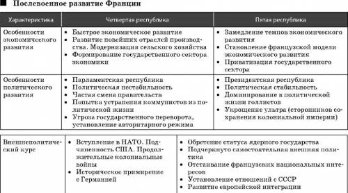 Характеристика политического устройства во франции