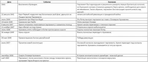 Таблица развитие буржуазной революции (даты,события,их значения)