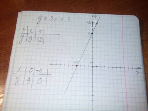 Постройте график функции y=3x+9 для чего преварительно заполните таблицу (в ней запишите координаты