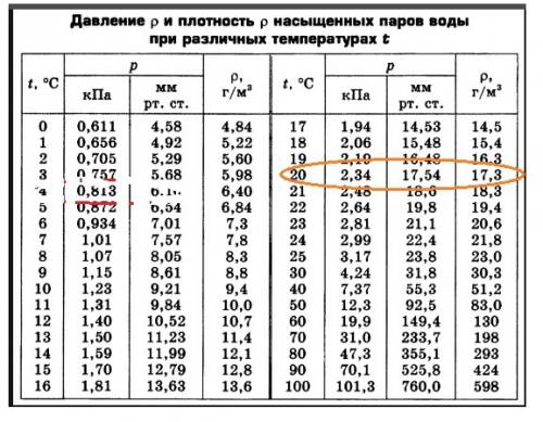 Абсолютная влажность воздуха при некоторой температуре оказалась равно 19 г/м3. выпадет ли роса, есл