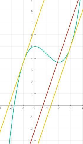 Написать уравнение той касательной к графику функции у=1/3x^3-х^2+5 которая паралельно прямой у=3x-2