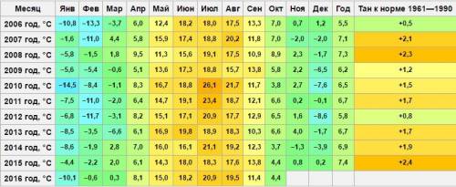 надо построить график среднемесячной температуры в ноябре за последние 10 лет(с 2006)умоляю ,просите