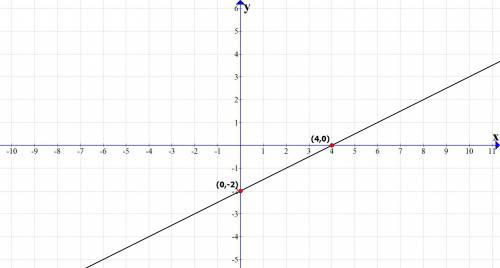 Постройте график линейной функции y=1/2x-2