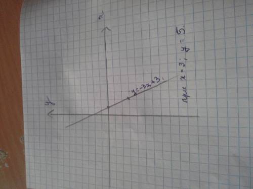 Постройте график функции у=-3х+3 укажите с графика, чему равно у при х=3