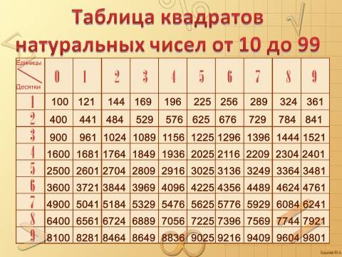 Составьте таблицу квадратов чисел от 11до20