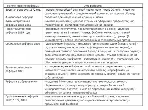 8класса япония на пути модернизации таблица наменование реформы и суть реформы