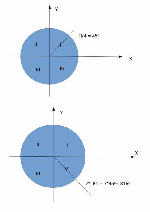 Вкакой координатной четверти находится точка рl в : l=7п÷4