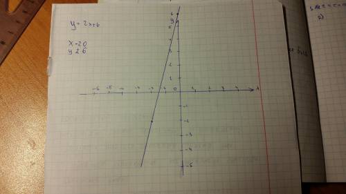 Постройте график линейной функции у=2х+6