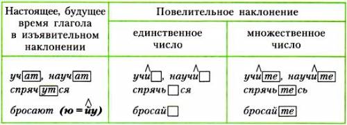 На какие повелительной формой окнчивается