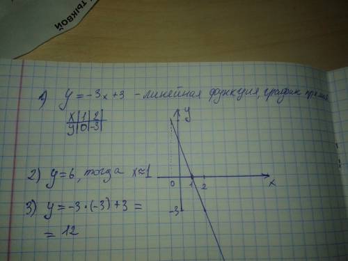 А)постройте график функции y=-3x+3.б)укажите с графика,при каком значении x значение y=6.в)чему равн