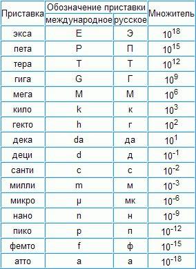 Расстояние от земли до луны 3800000 км, представьте в мегаметрах (объясните как это делать ) заранее