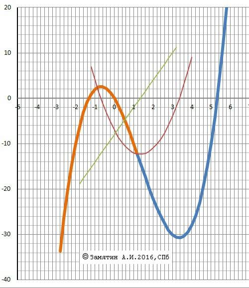 А) y=x²-4x²-7x б) 1) найти области допустимых значений 2) проверить чётность - нечетность функции. 3