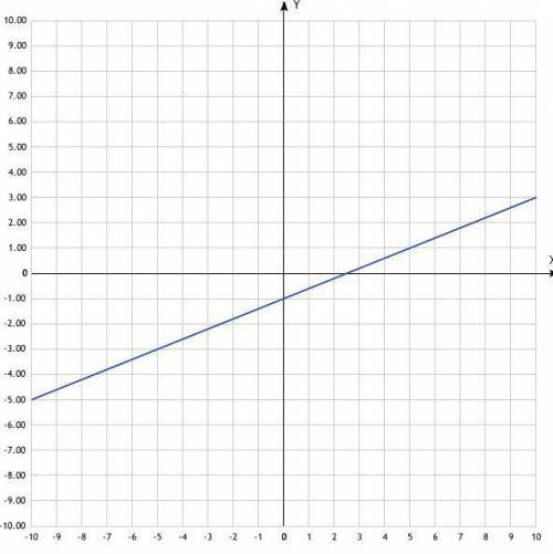 Постройте график функций y=0.4x-1 какие значения принимает функция если 0≤ х≤5 нарисуйте график