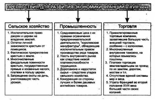 Какие реформы революционного периода развитию ,торговли и предпринимательства во франции?