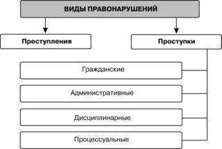 Выяснить виды правонарушений и уставы, кодексы контролирующие их