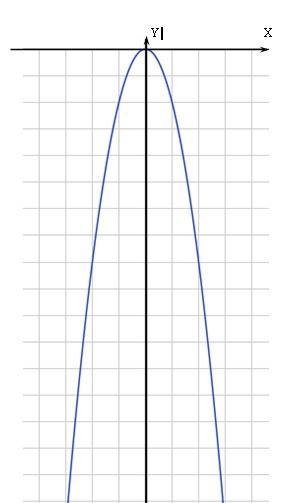 Какой график будет у функции: у=-2х^2? какие точки брать