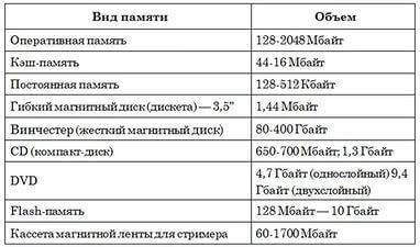 Составить таблицу носитель информации и его емкость. !