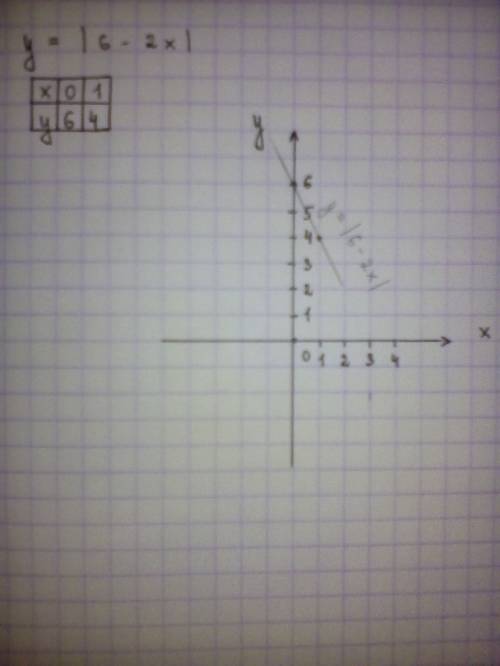 Построить график функции модуль6-2x или хотябы какие взять координаты