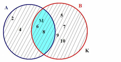 Найдите объединение и пересечение множеств а = {2,4,6,8} и в = {5,6,7,8,9,10}, проиллюстрируйте с кр