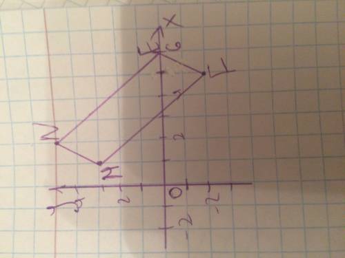 Даны вершины параллелограмма mnef: m(1; 3); n(2; 5); f(5; -2). найдите координаты вершины f. вариант