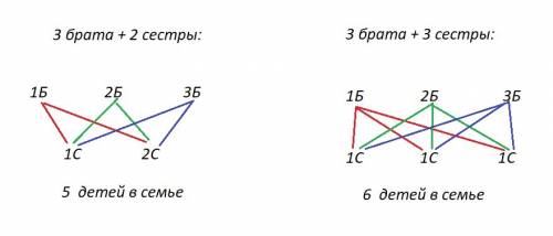 Утрех братьев по три сестры. сколько детей в семье .ответ _5 .нужно решение или пояснение почему. 5