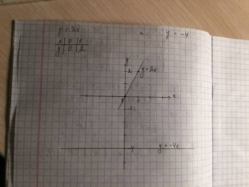 Водной и той же системе кординатпостройте графики функций y=2x и y=-4