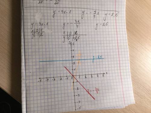 Постройте в одной системе координат графики функций y=3x-1,y=-3/4x,y=2.5