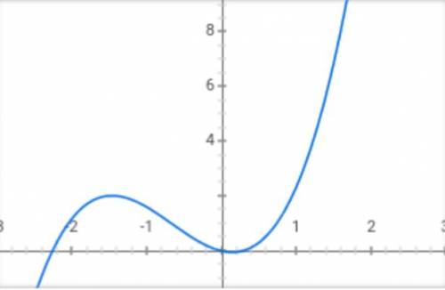 Побудуйте графік функціі y=x^3+2x^2-3x\x \-дробь нужно.