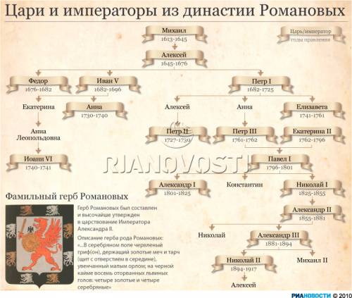 Покажите мне генеалогическую таблицу романовых 18 века в виде фото