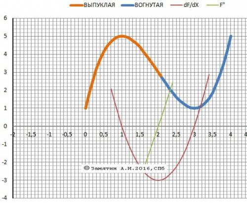 Дифференциальное исчисление-полное исследование функции y=x^3-6x^2+9x+1,[0; 4] 1. найти область опре