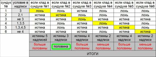 Капитан джек-воробей нашел пещеру с пиратским кладом. в ней стоит 6 сундуков, причем клад есть тольк