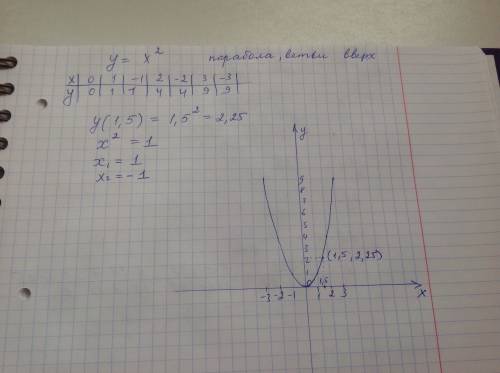 Постройте график функции y=x2 1)определите значение функции соотвествующее значению аргументу 1.5 2)