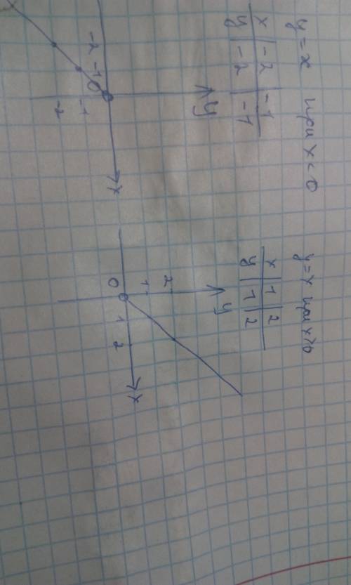 Постройте график зависимости y= x при x< 0 и y=x при x> 0.